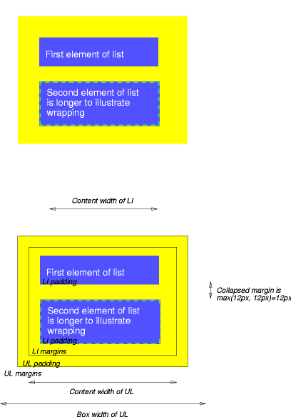 Image illustrating how parent and child margins, borders,
and padding relate.